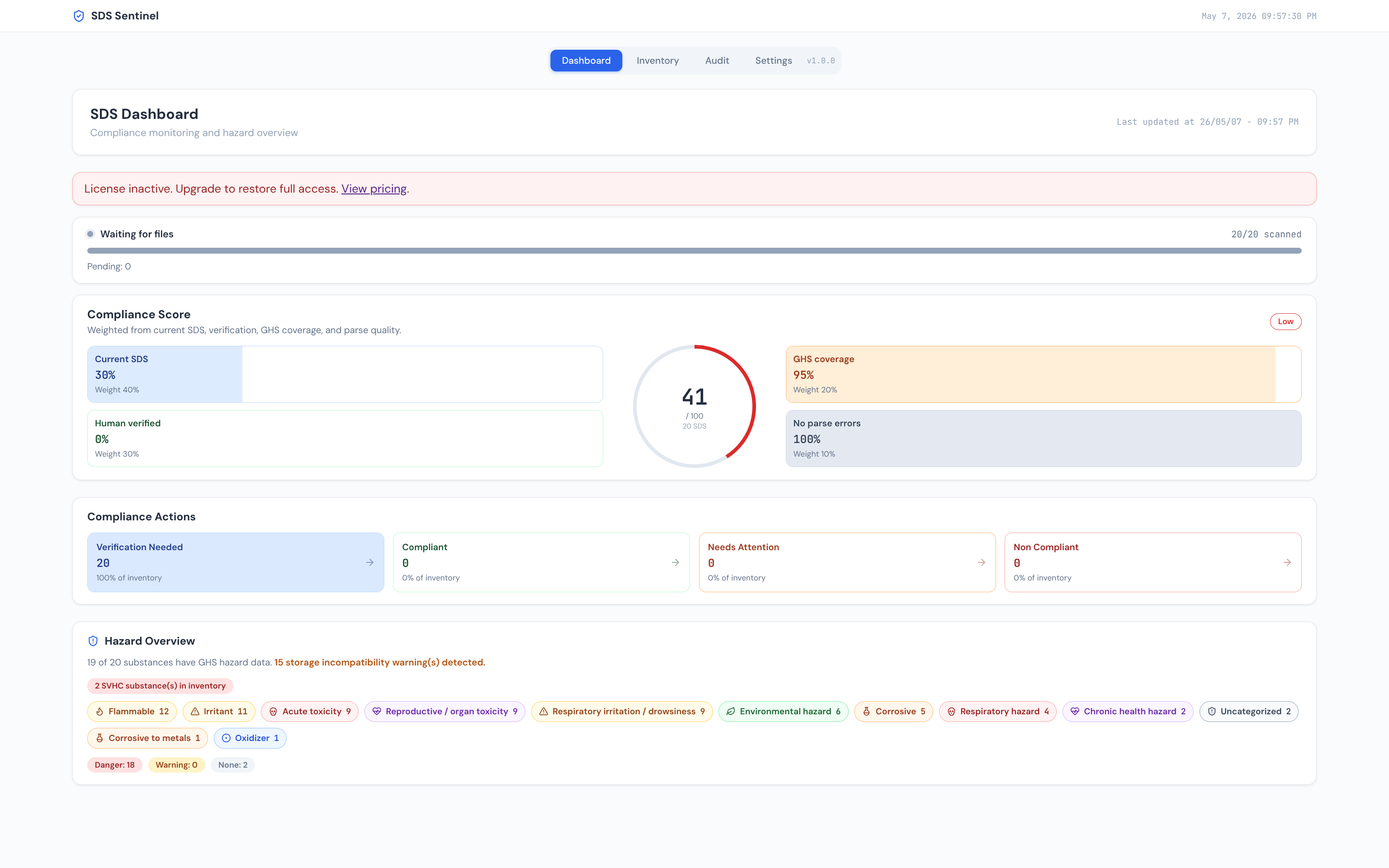 SDS Sentinel dashboard: compliance score 41/100 (Low), 20 of 20 files scanned, weighted breakdown of current SDS, human-verification, GHS coverage and parse-error metrics, compliance-action counts, and a hazard overview with GHS category chips, SVHC count, and storage-incompatibility total.
